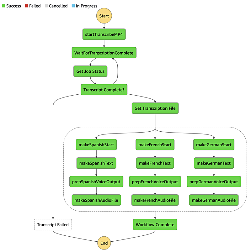 Diagram showing execution flow of the transcribe, translate, and speak worfklow.